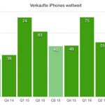 Apple Q3 Iphone Verkauf