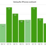 Apple Iphone Verkaeufe Q4 2016