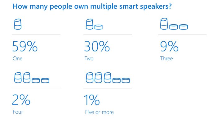 Wer Besitzt Mehrere Smart Speaker