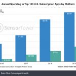 Annual Spending Top 100 United States Subscription Apps By Platform