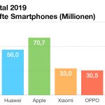 Smartphone Absatz Weltweit 2019