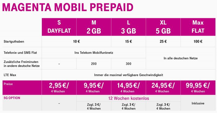 Telekom Neue Prepaid Tarife Feburar 2020