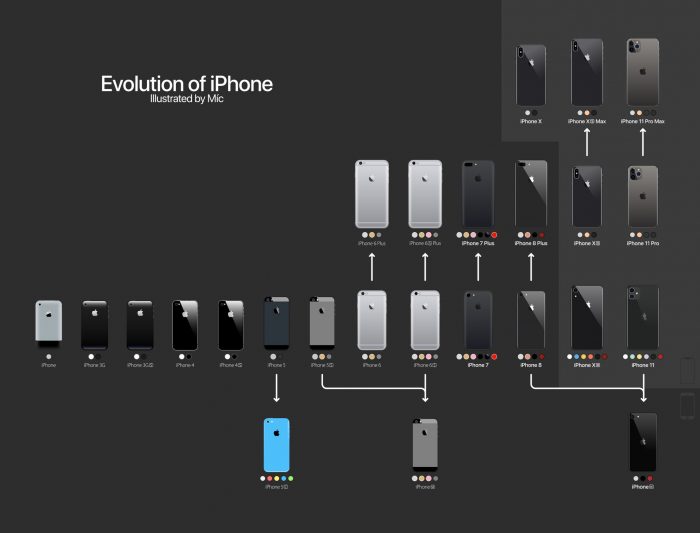 Evolution Of IPhone