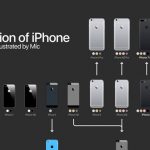 Evolution Of Iphone Feature