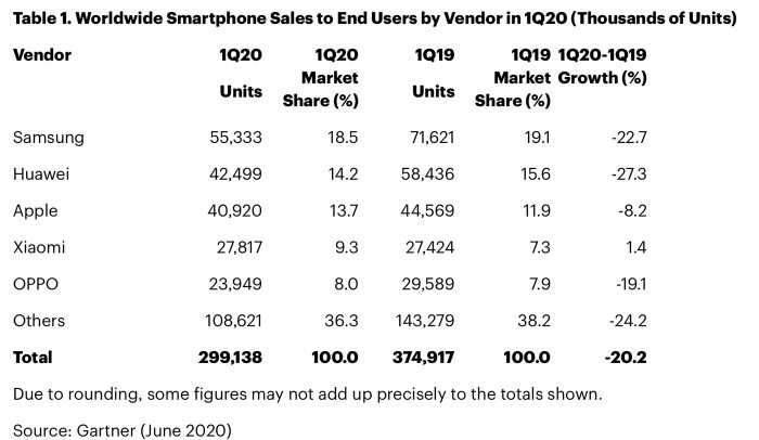 Gartner Smartphone Verkaufszahlen Q1 2020