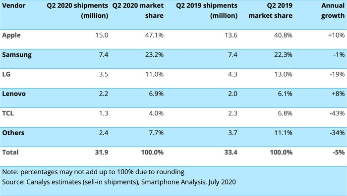 Smartphone Verkauf Usa Q2 2020