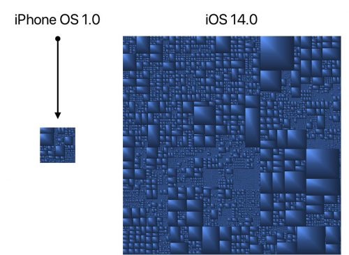 Compare IOS1 IOS14