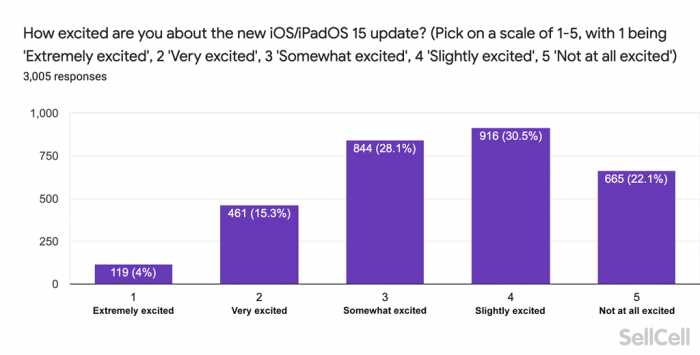 How Excited Are You About Ios Ipados 15