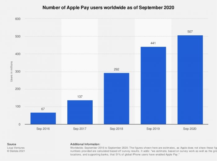 Statistic Id911914 Apple Pay User Number 2016 2020 1400