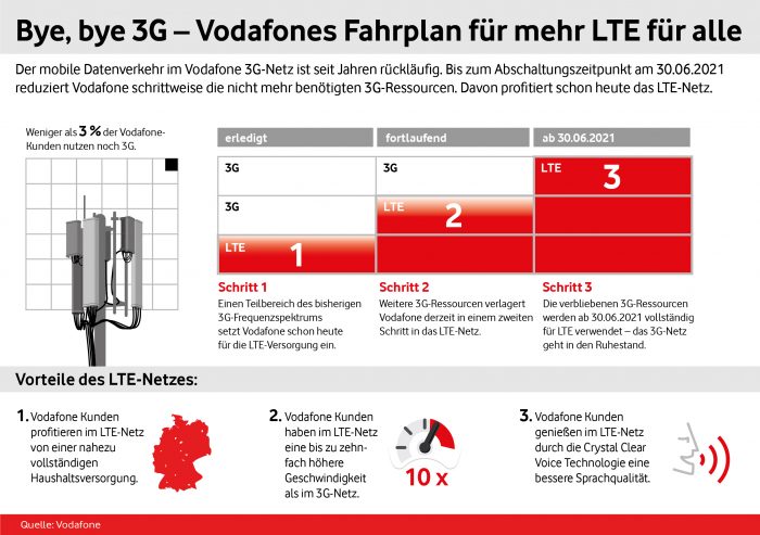 Infografik 3G Abschaltung Vodafone LTE Fuer Alle Fahrplan