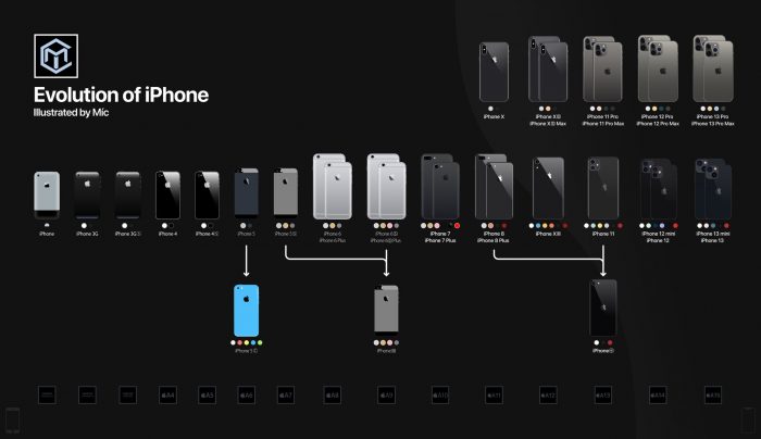 Evolution Of Iphone
