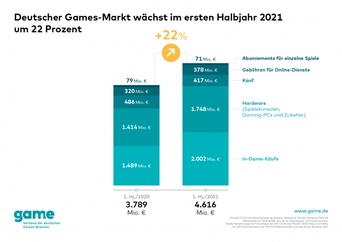 Game Grafik Deutscher Games Markt Waechst Im Ersten Halbjahr 2021 Um 22 Prozent
