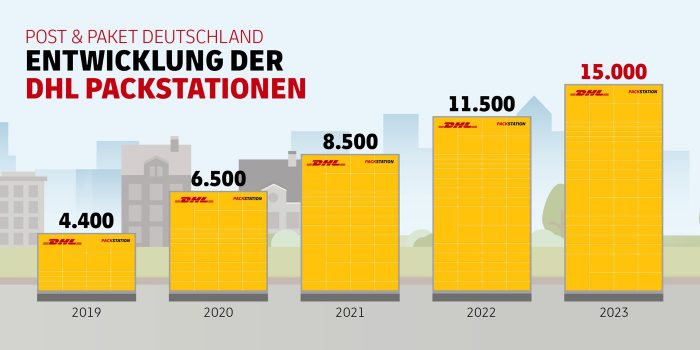 Infografik Entwicklung Dhl Packstationen 1400