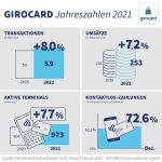 220216 Pressegrafik Girocard Jahreszahlen 2021