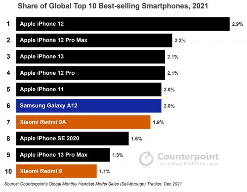 Smartphone Verkaufszahlen Rangliste 2021