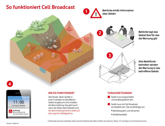Cell Broadcast Warnsystem