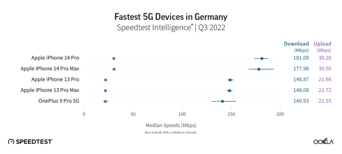 Ookla 5g Device Performance Germany 1122