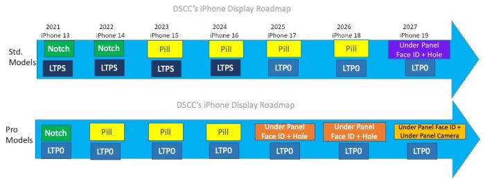 Iphone Display Roadmap