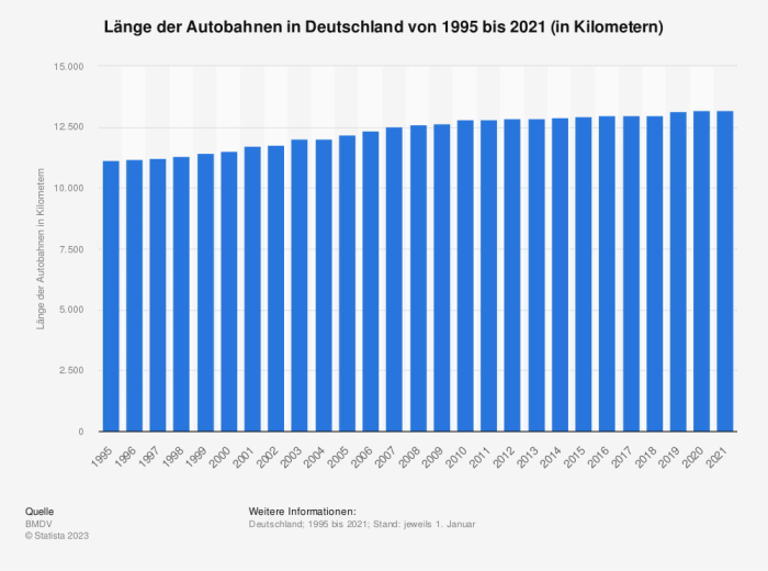 Statistic Id2972 Autobahnlaenge In Deutschland Bis 2021