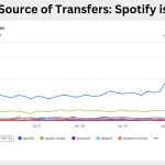 Spotify Transfers Zu Anderen Musikdiensten