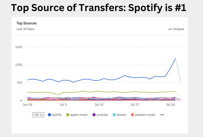 Spotify Transfers Zu Anderen Musikdiensten