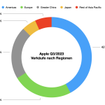 Apple Verkaeufe Regionen Q3 2023