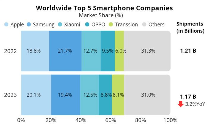 Smartphone Markt Weltweit