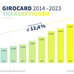 20240213 Girocard Transaktionen 2014 2023