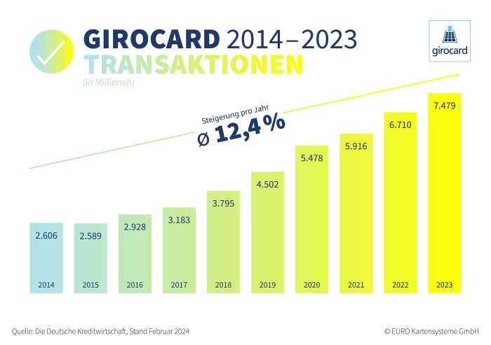 20240213 Girocard Transaktionen 2014 2023