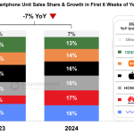 China Weekly Smartphone Unit Sales Share Growth In First 6 Weeks Of Year 2024 Vs 2023