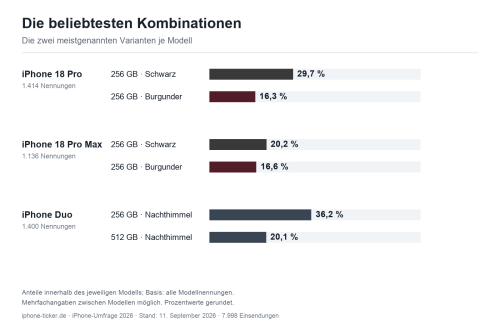 04 Kombinationen