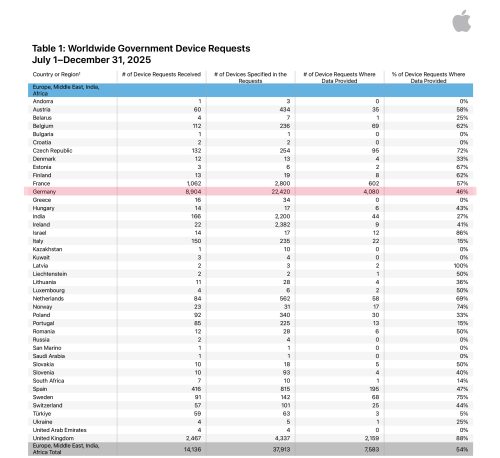 Transparenzbericht Apple Deutschland