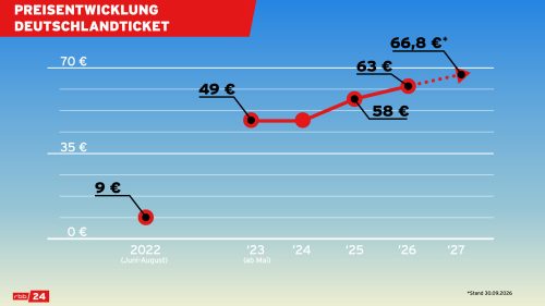Preisentwicklung Deutschlandticket 16X9.Jpg