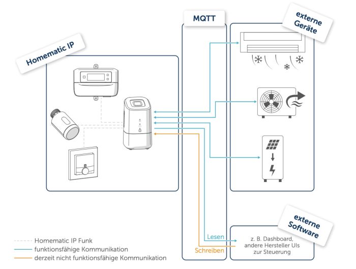 Homematic Ip Mqtt Homematic Ip Mqtt